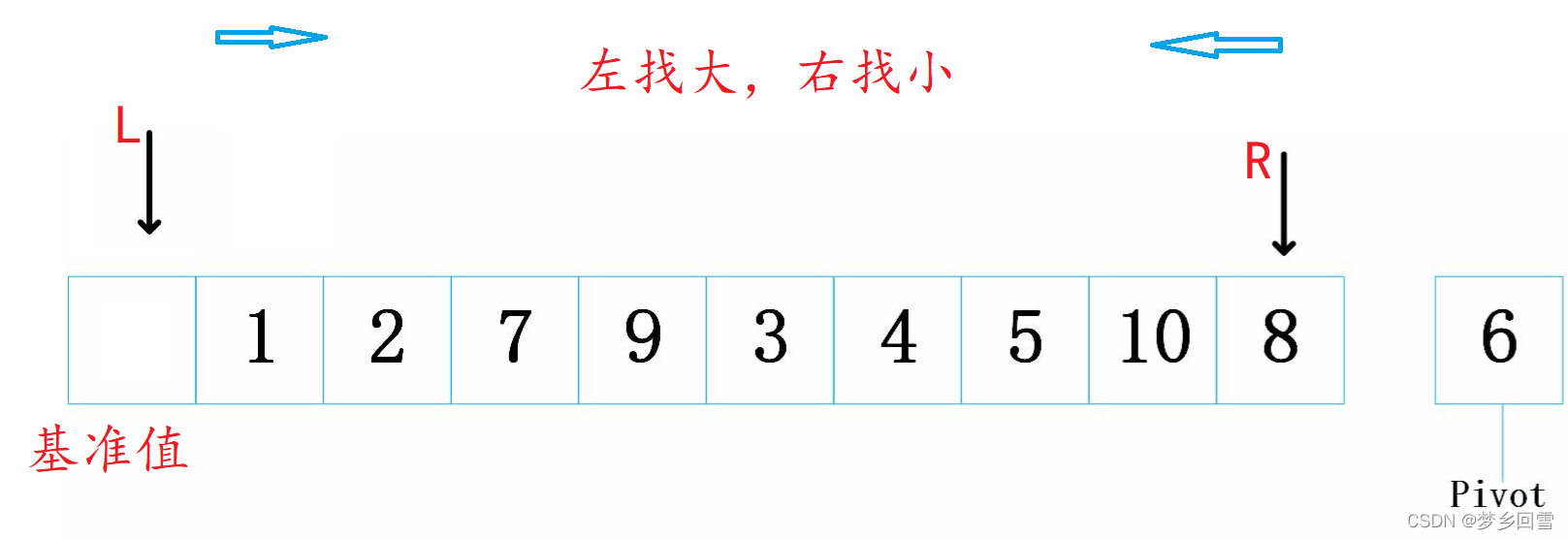 C语言 八大排序算法的过程图解及实现代码