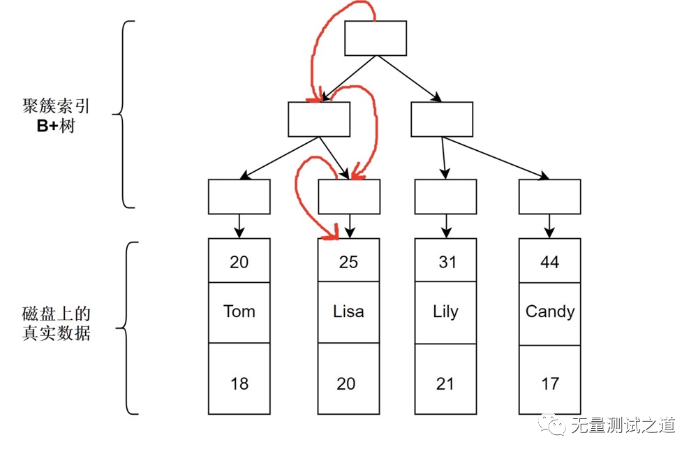 一篇带给你MySQL索引知识详解