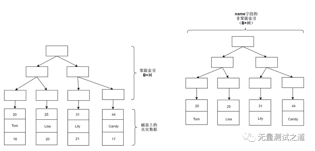 一篇带给你MySQL索引知识详解