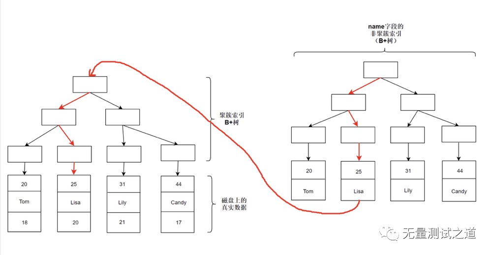 一篇带给你MySQL索引知识详解