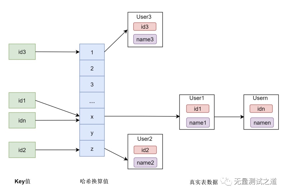 一篇带给你MySQL索引知识详解