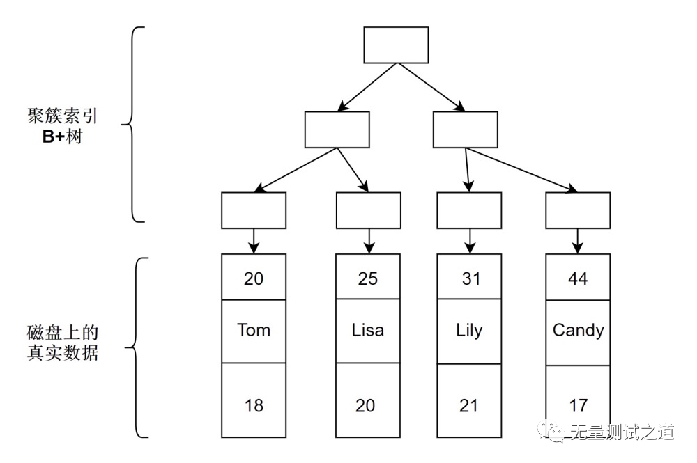 一篇带给你MySQL索引知识详解