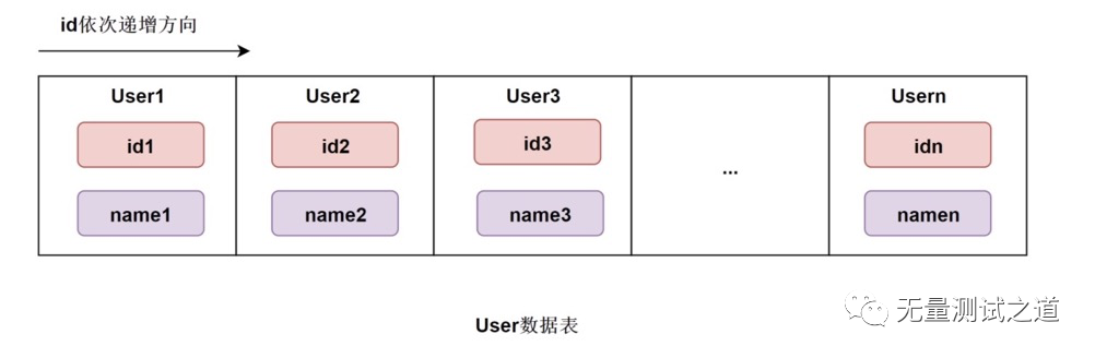 一篇带给你MySQL索引知识详解