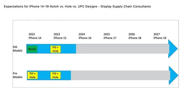 曝iPhone 14 Pro将采用叹号挖孔屏：明年下放给iPhone 15全系