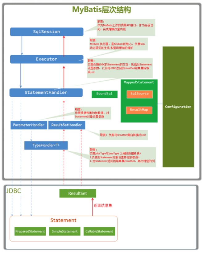 Java Mybatis架构设计深入了解