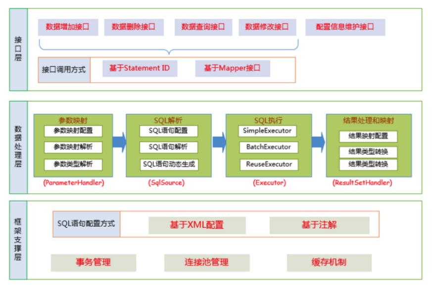 Java Mybatis架构设计深入了解