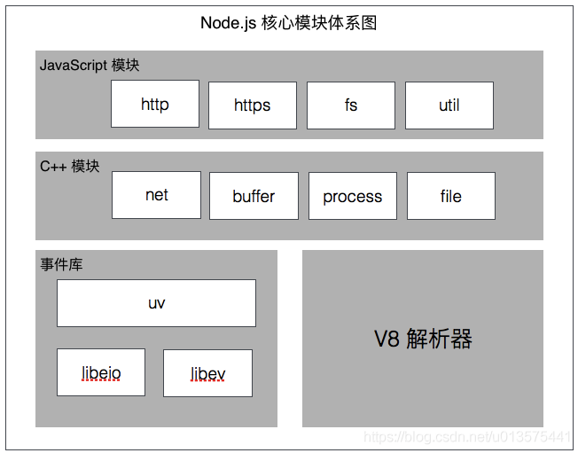 搞懂什么是Node.js原来这么简单