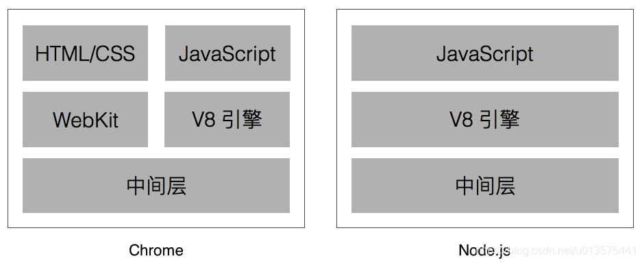 搞懂什么是Node.js原来这么简单