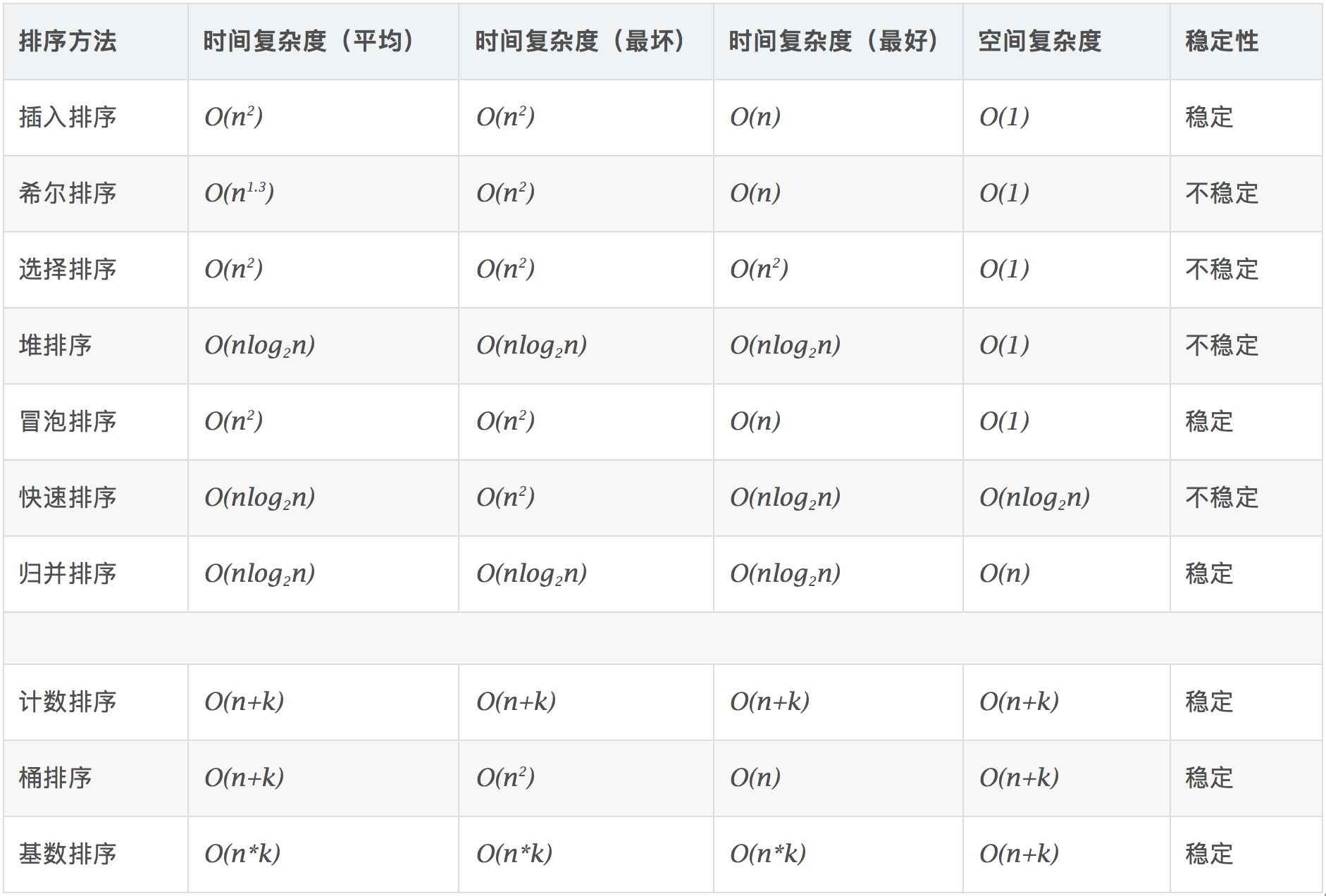 Java十大经典排序算法图解