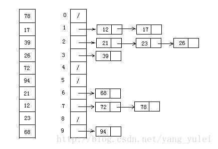 Java十大经典排序算法图解