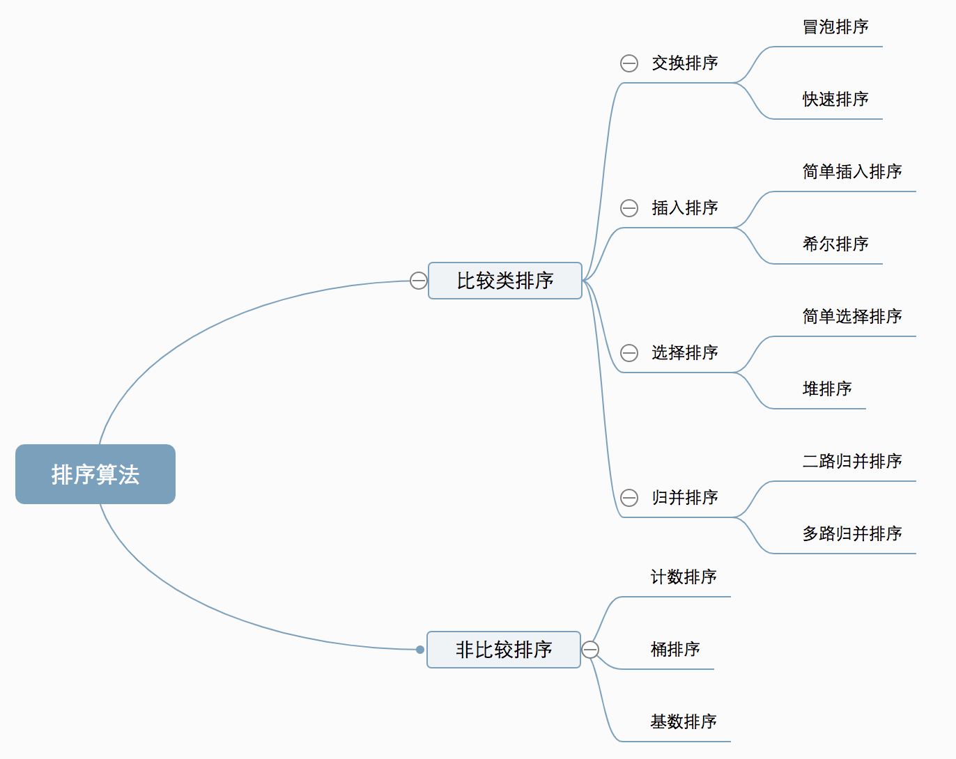 Java十大经典排序算法图解