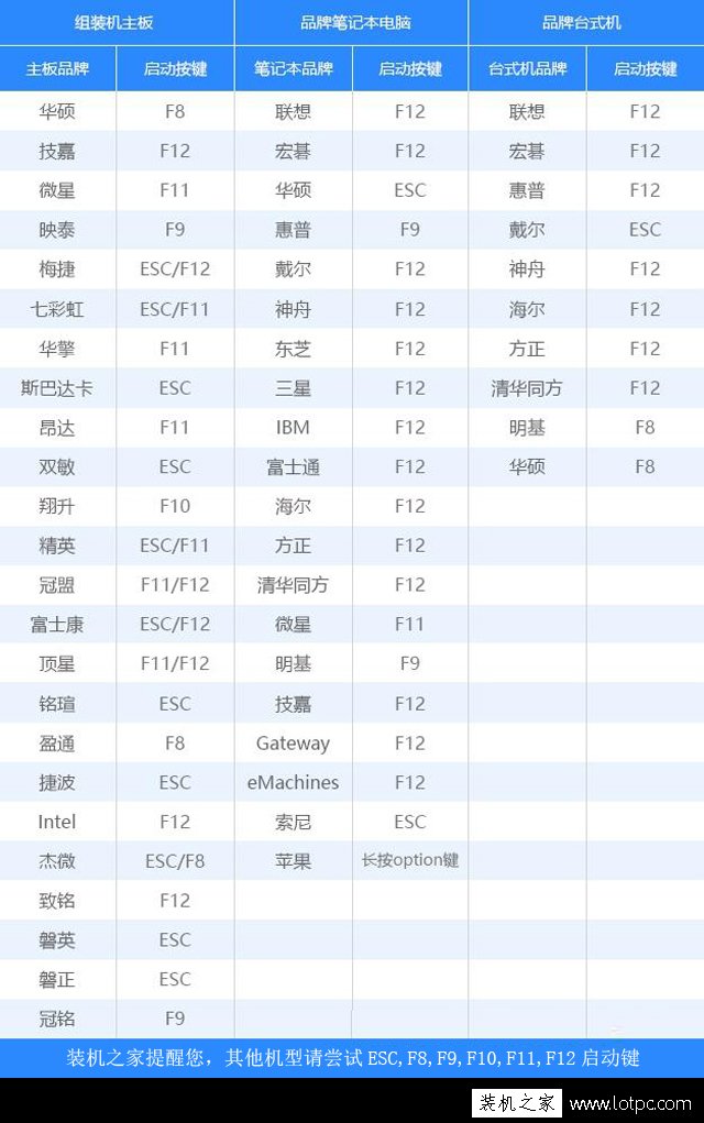 各品牌主板、笔记本、台式机的U盘启动快捷键大全对照表