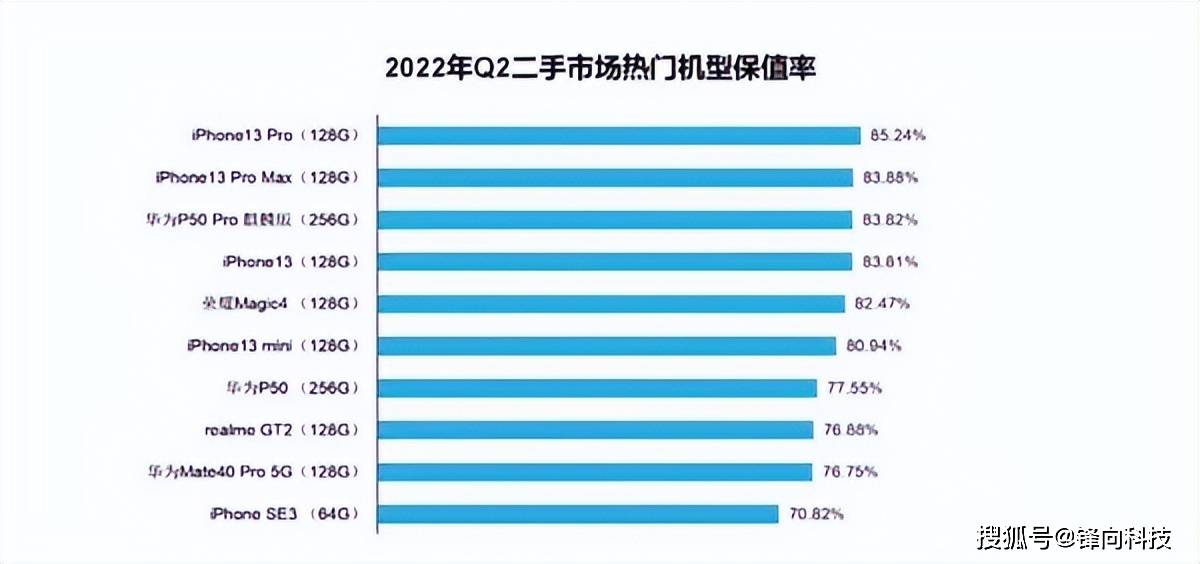 iPhone 13是真保值，唯有华为P50 Pro可与之抗衡