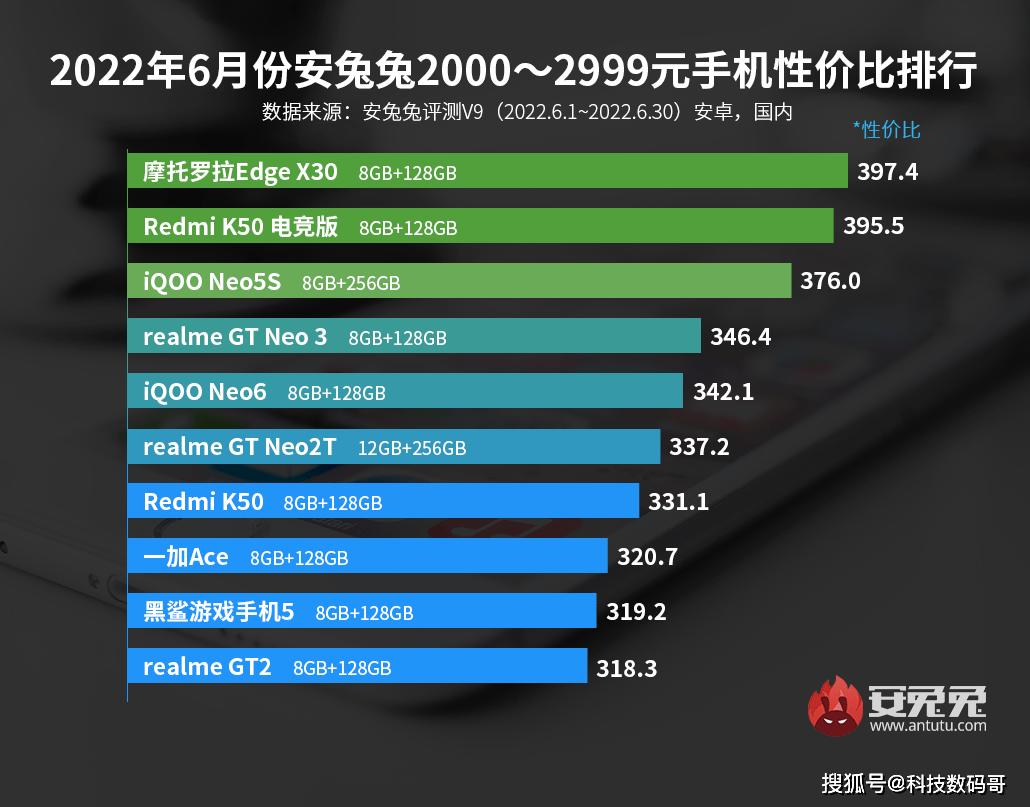 安兔兔性价比排行榜：红米只能屈居第二，冠军把旗舰卖到白菜价！