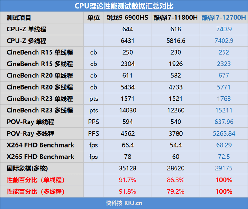 轻薄、性能、屏幕我全有！华硕无畏Pro15 2022评测：55W酷睿i7超越锐龙9