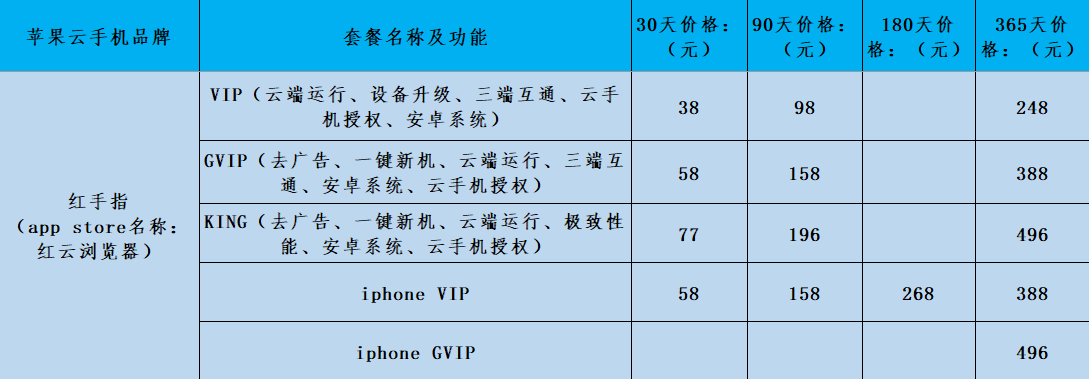 IOS 上有哪些云手机可以下载，哪个云手机价便宜