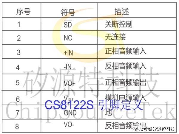 矽源特CS8122，矽源特CS8122S是一款高效率，超低EMI，3.0W单声道D类音频功放