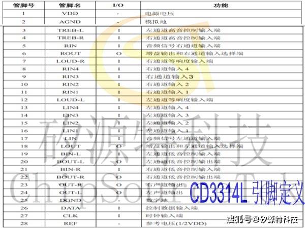 矽源特CD3314L是音量音调低音、高音平衡度左右和响度前后控制的音频处理电路