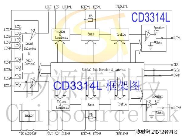 矽源特CD3314L是音量音调低音、高音平衡度左右和响度前后控制的音频处理电路