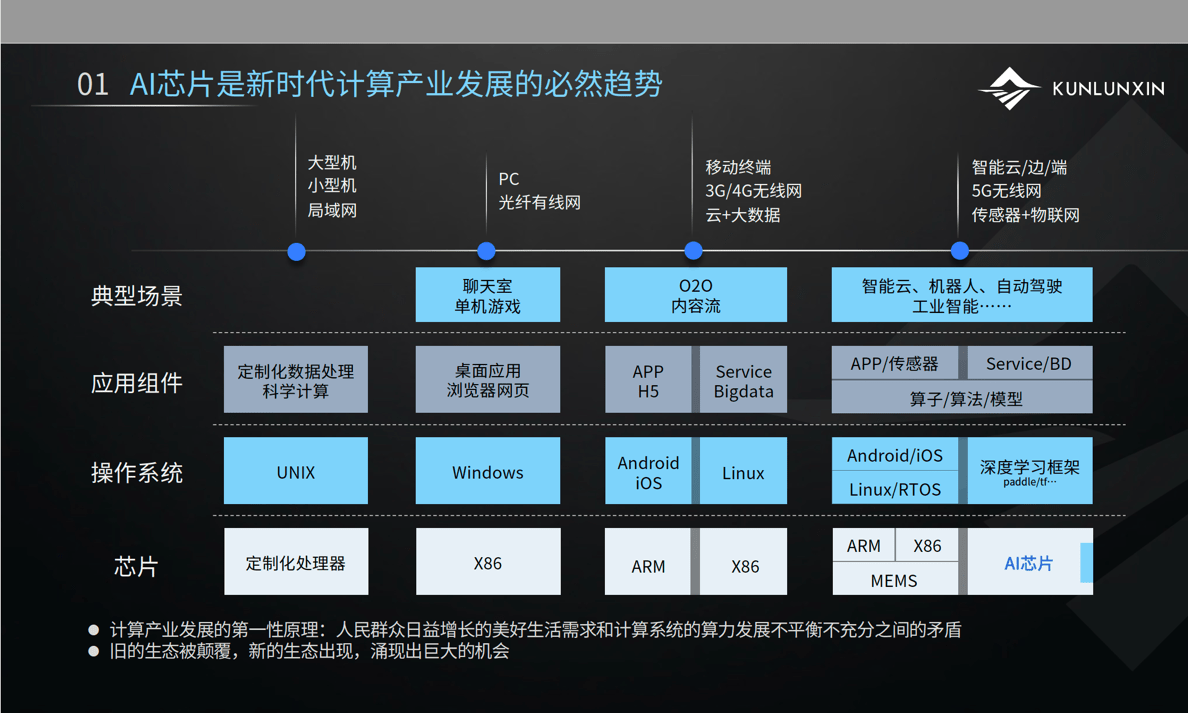 昆仑芯研发总监罗航：AI芯片产业发展和昆仑芯应用实践