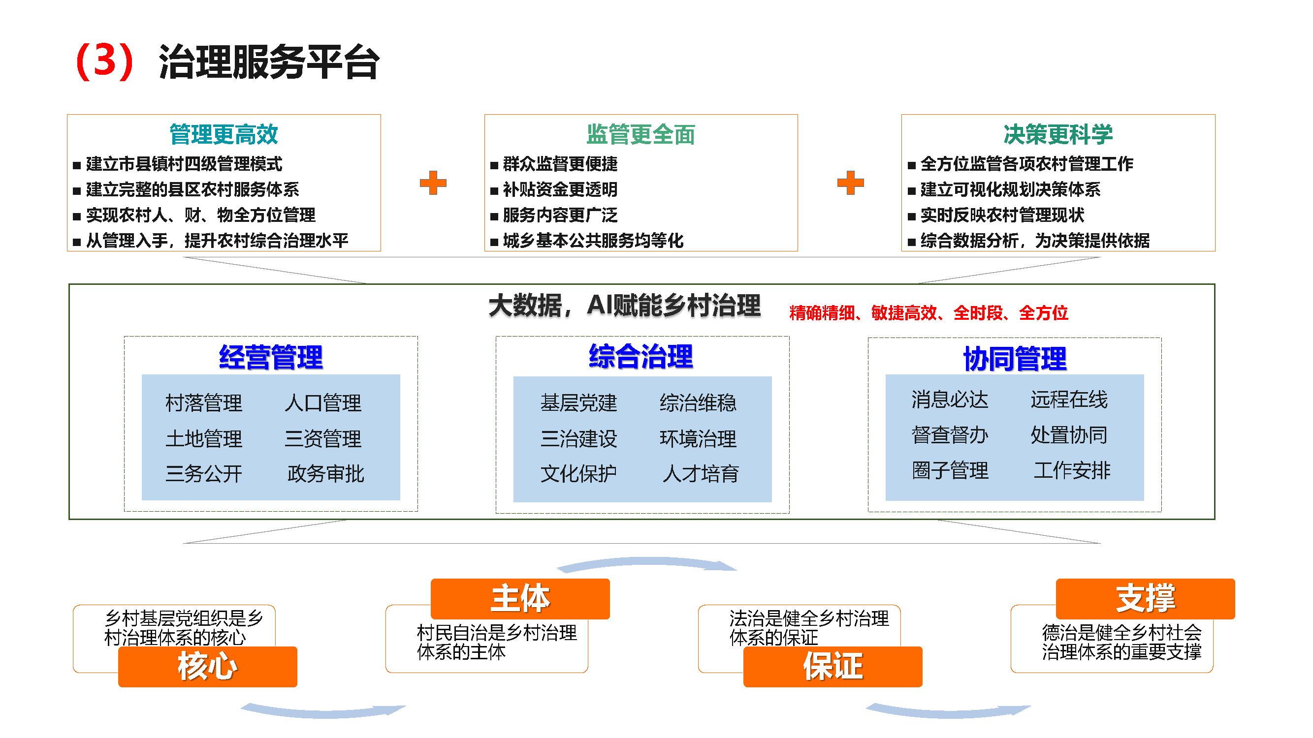 数字乡村建设解决方案