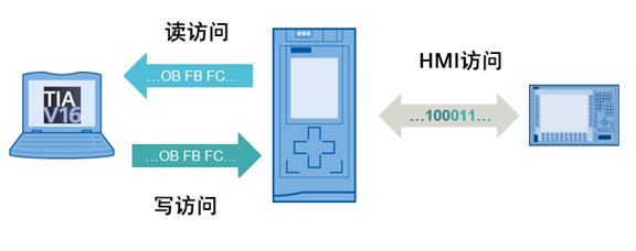 浅谈SIMATIC PLC 的保护功能-S7-1x00