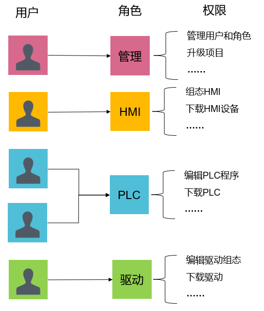 浅谈SIMATIC PLC 的保护功能-S7-1x00