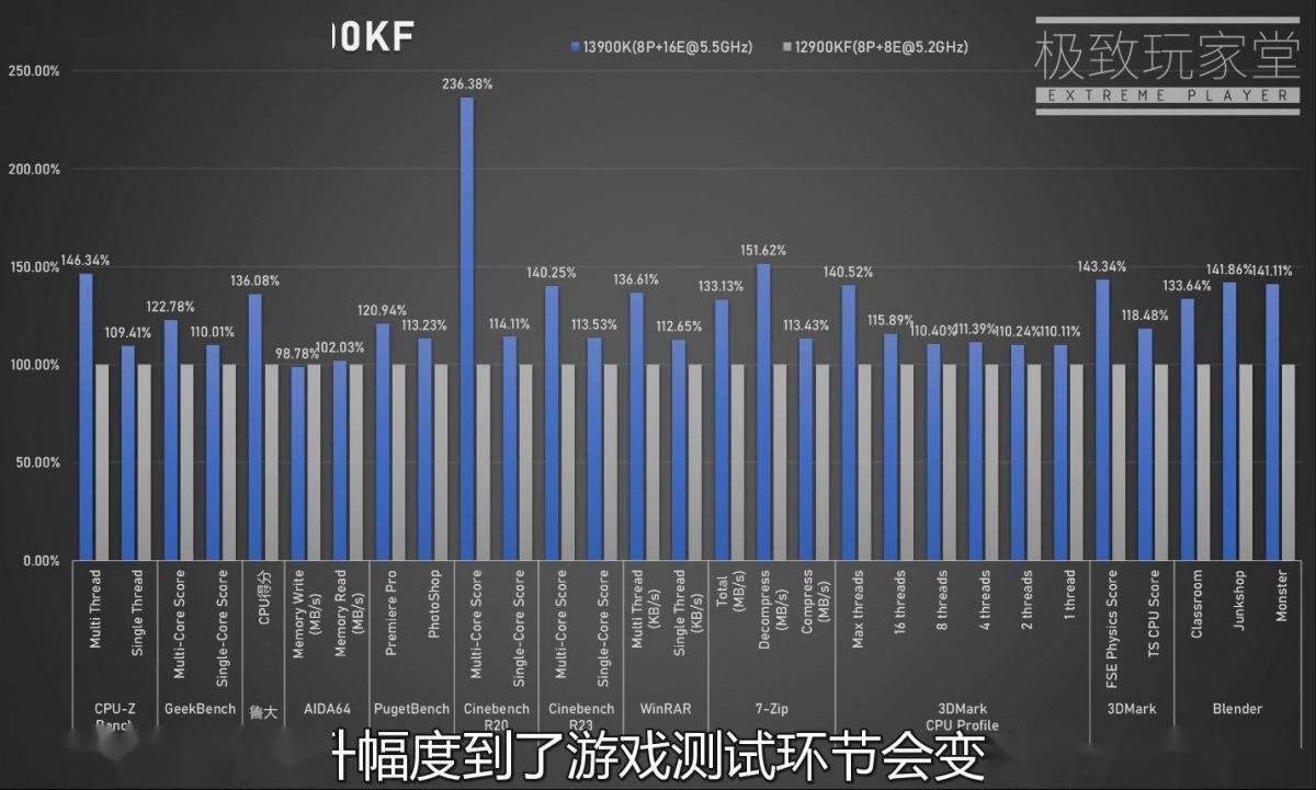 英特尔 13 代酷睿 i9-13900K 性能首曝：单核提升 10%、多核 40％