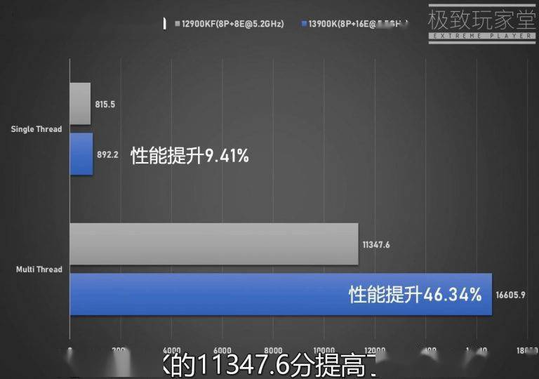 英特尔 13 代酷睿 i9-13900K 性能首曝：单核提升 10%、多核 40％