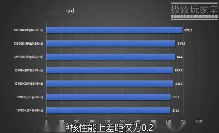 英特尔 13 代酷睿 i9-13900K 性能首曝：单核提升 10%、多核 40％