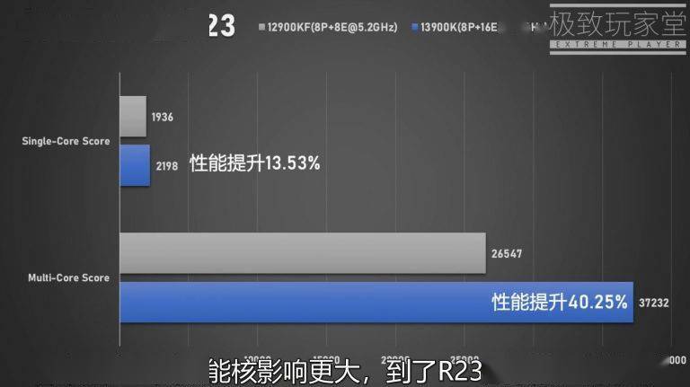 英特尔 13 代酷睿 i9-13900K 性能首曝：单核提升 10%、多核 40％