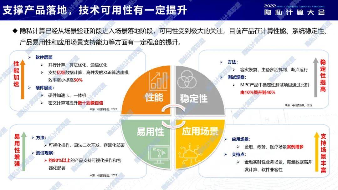 发布|2022隐私计算十大观察