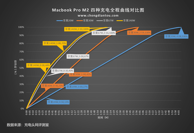 外观没啥变化，快充没啥变化，苹果新款MacBook Pro M2充电评测