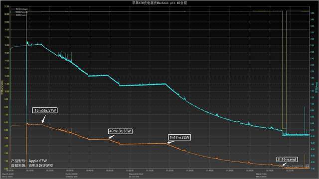 外观没啥变化，快充没啥变化，苹果新款MacBook Pro M2充电评测