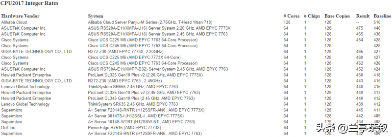 阿里巴巴旗下平头哥自研的倚天710处理器在SPEC CPU2017中表