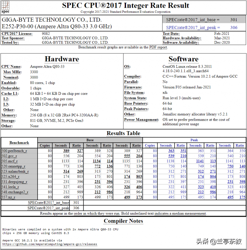 阿里巴巴旗下平头哥自研的倚天710处理器在SPEC CPU2017中表