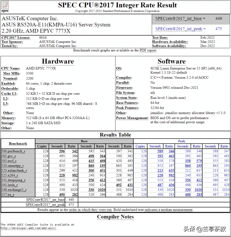 阿里巴巴旗下平头哥自研的倚天710处理器在SPEC CPU2017中表