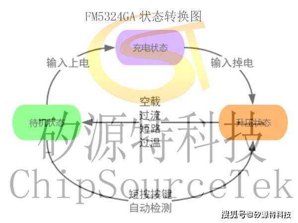 矽源特FM5324GA是充电管理电池升压输出电池电量判断和电量指示集成电源管理IC