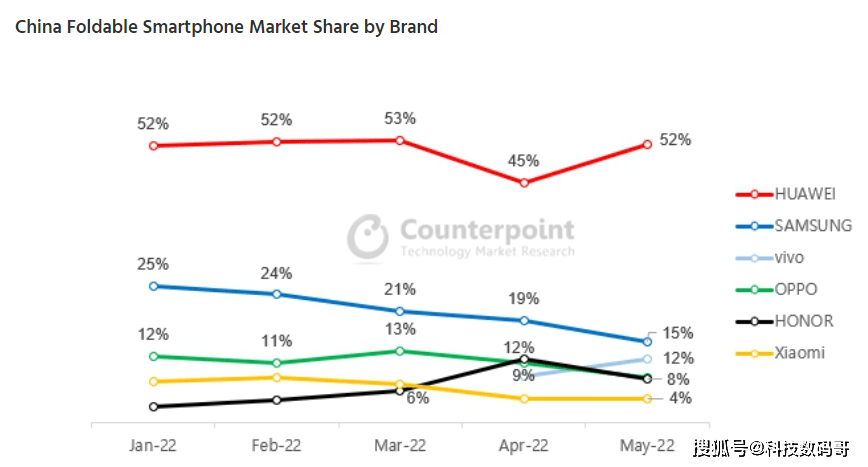 谁是国内折叠屏霸主？华为一家独大，荣耀、小米垫底！