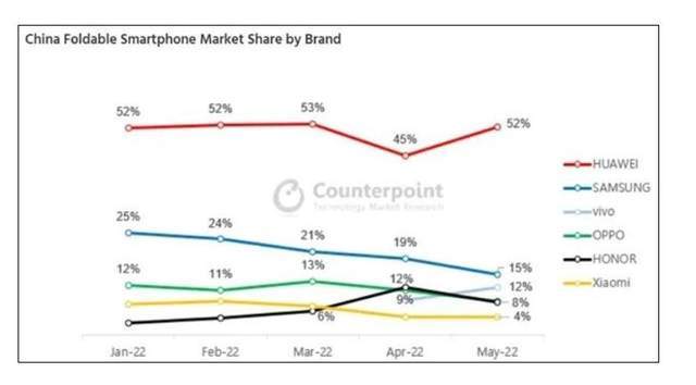 折叠屏市场，三星+小米+OPPO+VIVO四家，都打不过华为一家