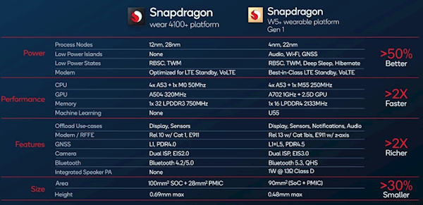 超低功耗！高通发布4nm骁龙W5/W5+芯片：性能提升两倍