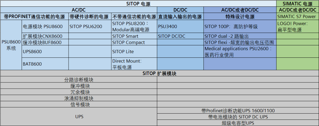 从分类到选型，一文了解 SITOP 电源