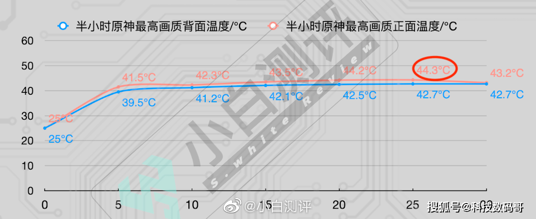 OPPO Reno8 Pro游戏体验如何？骁龙7Gen1表现让人意外