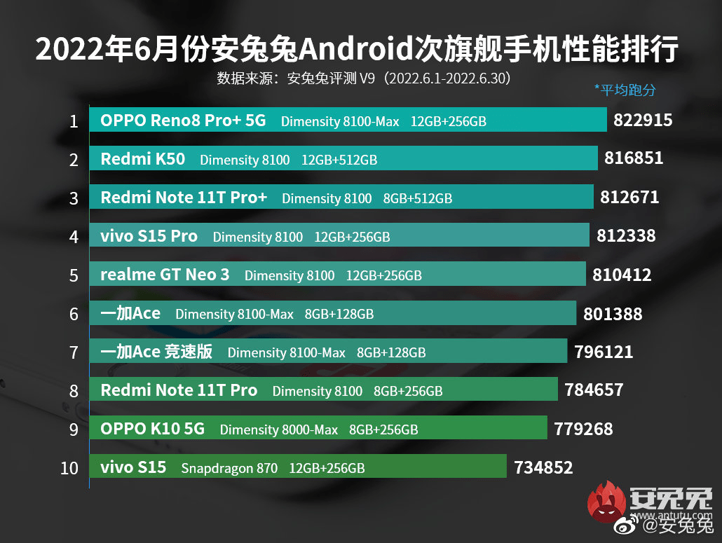 3K价位的人气选择！Reno8 Pro+获酷安评分9.0，高分源于全能表现