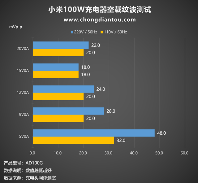 支持100W PD和50W私有快充，小米新款10W氮化镓充电器评测