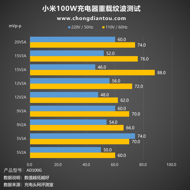 支持100W PD和50W私有快充，小米新款10W氮化镓充电器评测