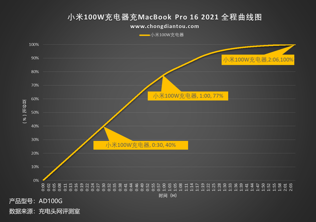 支持100W PD和50W私有快充，小米新款10W氮化镓充电器评测