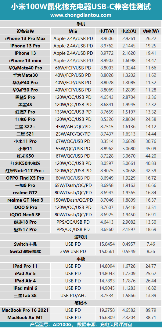 支持100W PD和50W私有快充，小米新款10W氮化镓充电器评测