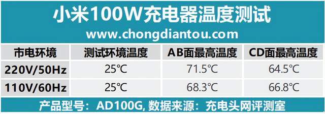 支持100W PD和50W私有快充，小米新款10W氮化镓充电器评测