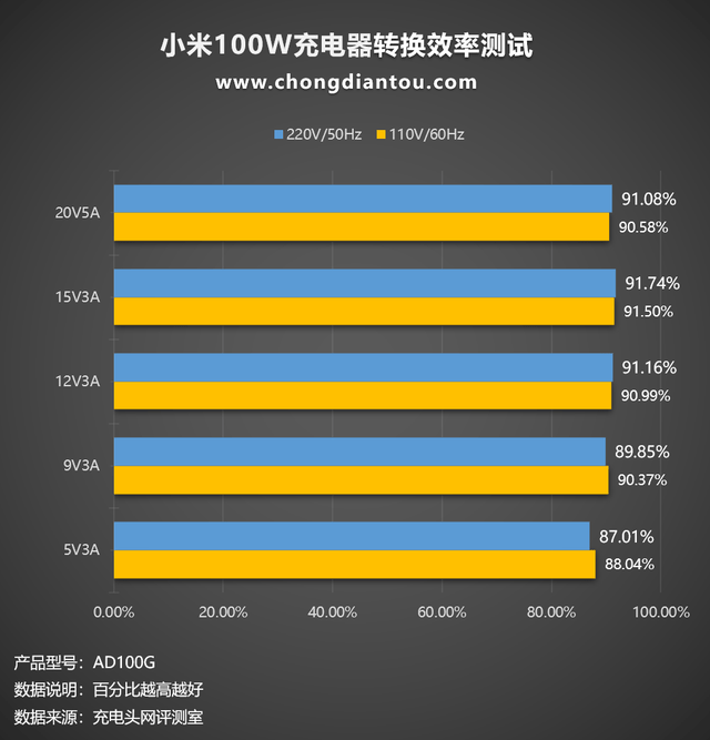 支持100W PD和50W私有快充，小米新款10W氮化镓充电器评测